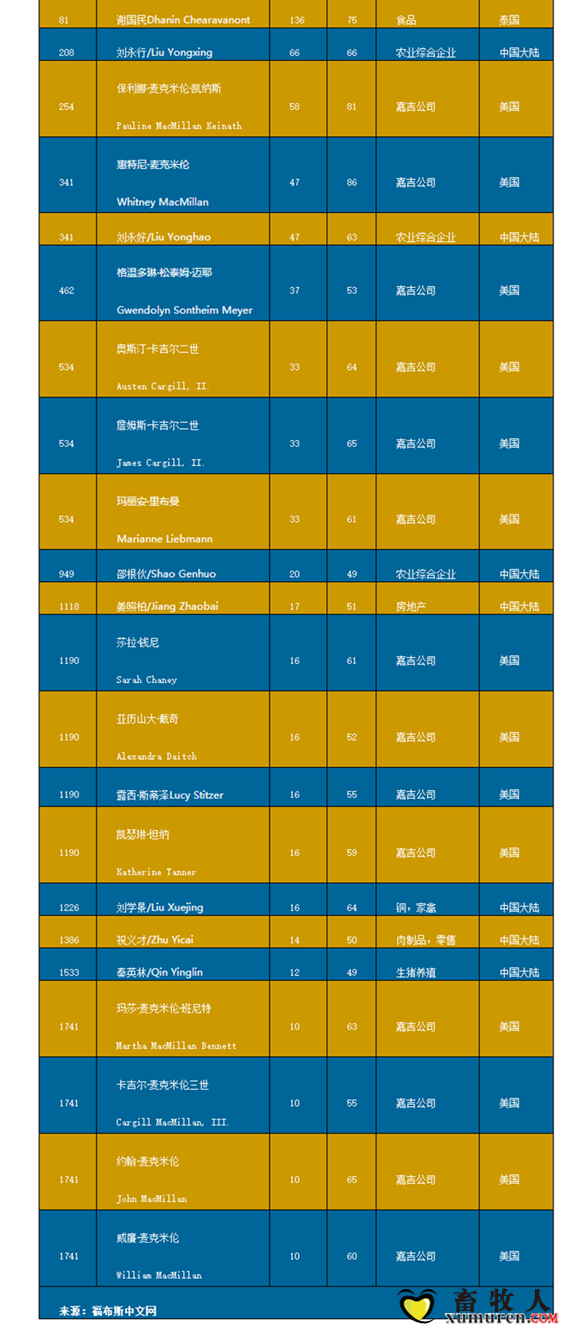 饲料行业富豪大PK 谢国民居首 _国际畜牧网_副本.png