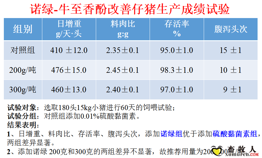 诺绿-牛至香酚改善仔猪生产成绩试验.png