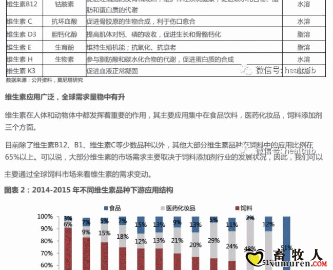 维生素——行业研究报告_02.gif