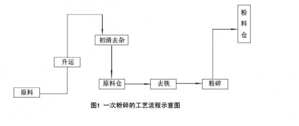 颗粒饲料加工工艺中原料的接收技术与粉碎工艺