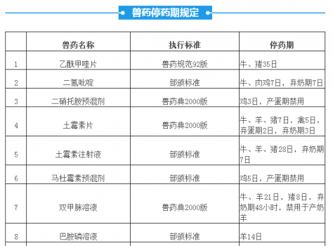 “兽药停药期规定”重新整理版（请收藏）_01.png