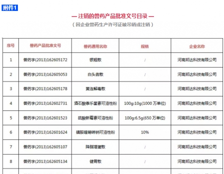 注意！农业农村部注销250个兽药产品文号，这些产品在购买时要当心_01.jpg