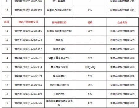 注意！农业农村部注销250个兽药产品文号，这些产品在购买时要当心_02.jpg