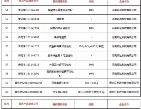 注意！农业农村部注销250个兽药产品文号，这些产品在购买时要当心_06.jpg