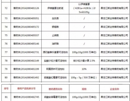 注意！农业农村部注销250个兽药产品文号，这些产品在购买时要当心_08.jpg