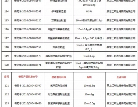 注意！农业农村部注销250个兽药产品文号，这些产品在购买时要当心_12.jpg