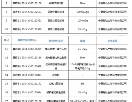 注意！农业农村部注销250个兽药产品文号，这些产品在购买时要当心_14.jpg