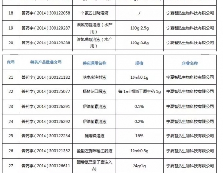 注意！农业农村部注销250个兽药产品文号，这些产品在购买时要当心_15.jpg