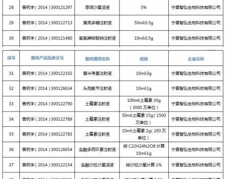 注意！农业农村部注销250个兽药产品文号，这些产品在购买时要当心_16.jpg