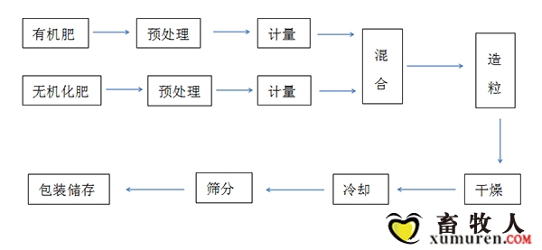 猪粪有机肥发酵工艺.jpg