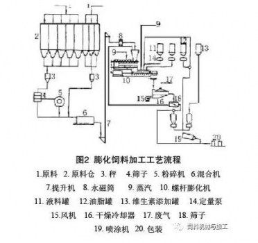 配合饲料加工工艺对产品质量的影响