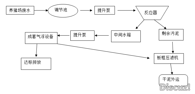 养猪场废水处理流程